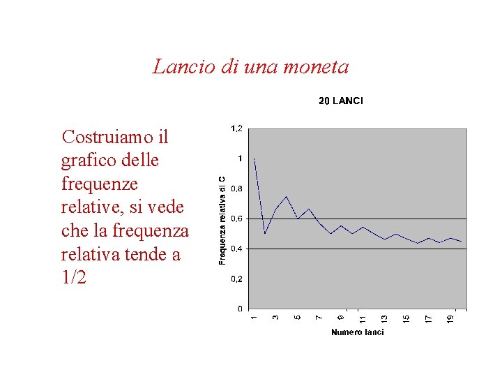 Lancio di una moneta Costruiamo il grafico delle frequenze relative, si vede che la Lancio di una moneta Costruiamo il grafico delle frequenze relative, si vede che la