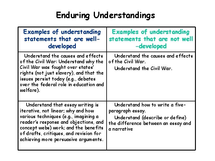 Enduring Understandings Examples of understanding statements that are welldeveloped Examples of understanding statements that