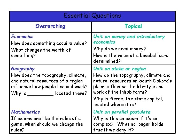 Essential Questions Overarching Topical Economics How does something acquire value? What changes the worth