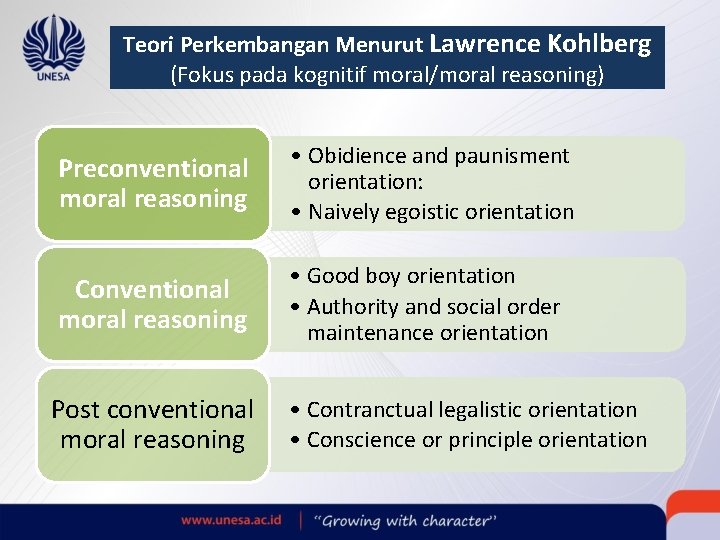 Teori Perkembangan Menurut Lawrence Kohlberg (Fokus pada kognitif moral/moral reasoning) Preconventional moral reasoning •