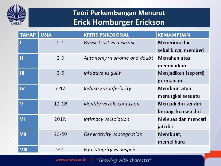 Teori Perkembangan Menurut Erick Homburger Erickson TAHAP USIA I 0 -1 II 2 -3