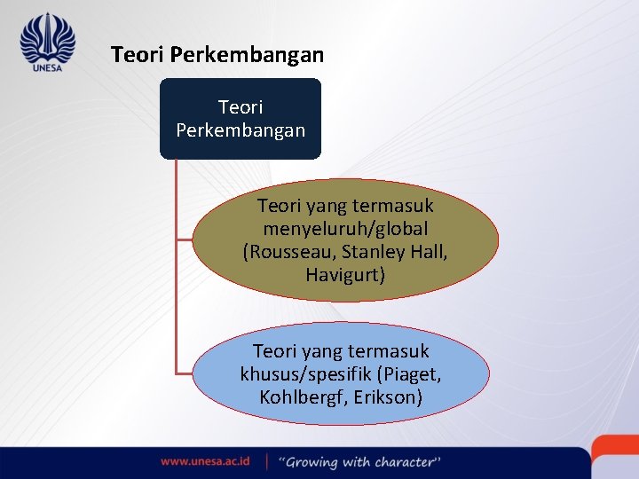 Teori Perkembangan Teori yang termasuk menyeluruh/global (Rousseau, Stanley Hall, Havigurt) Teori yang termasuk khusus/spesifik