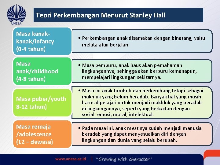 Teori Perkembangan Menurut Stanley Hall Masa kanak/infancy (0 -4 tahun) • Perkembangan anak disamakan