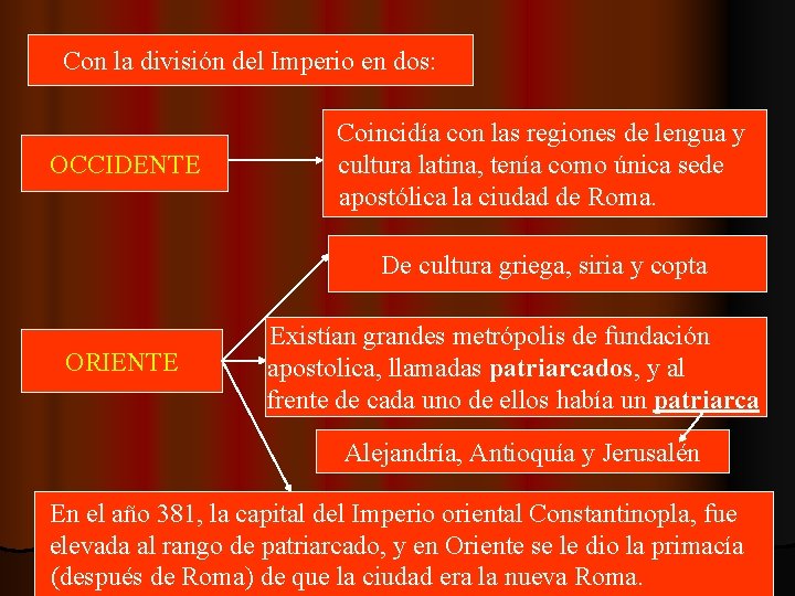 Con la división del Imperio en dos: OCCIDENTE Coincidía con las regiones de lengua