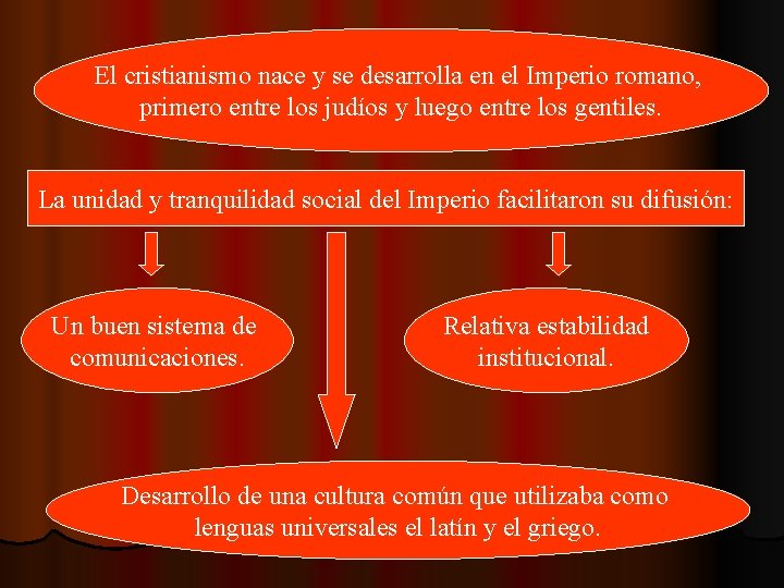 El cristianismo nace y se desarrolla en el Imperio romano, primero entre los judíos