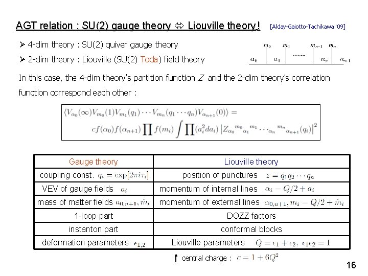 AGT relation : SU(2) gauge theory Liouville theory ! [Alday-Gaiotto-Tachikawa ’ 09] Ø 4