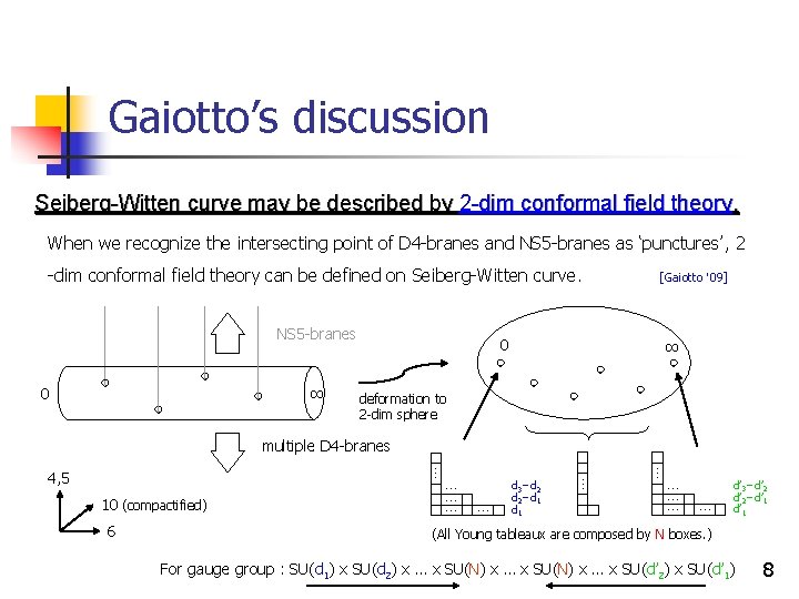 Gaiotto’s discussion Seiberg-Witten curve may be described by 2 -dim conformal field theory. When