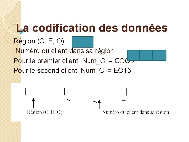 La codification des données Région (C, E, O) Numéro du client dans sa région La codification des données Région (C, E, O) Numéro du client dans sa région