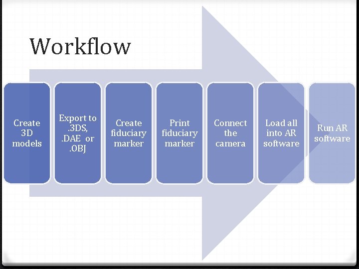 Workflow Create 3 D models Export to. 3 DS, . DAE or. OBJ Create