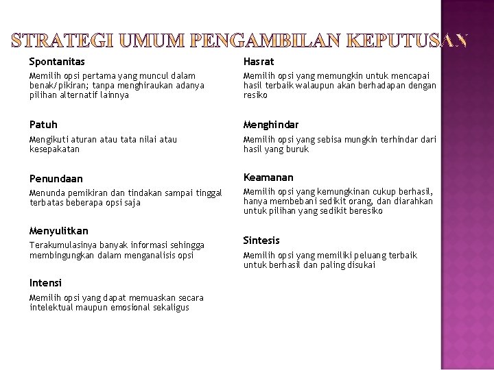 Spontanitas Hasrat Memilih opsi pertama yang muncul dalam benak/pikiran; tanpa menghiraukan adanya pilihan alternatif