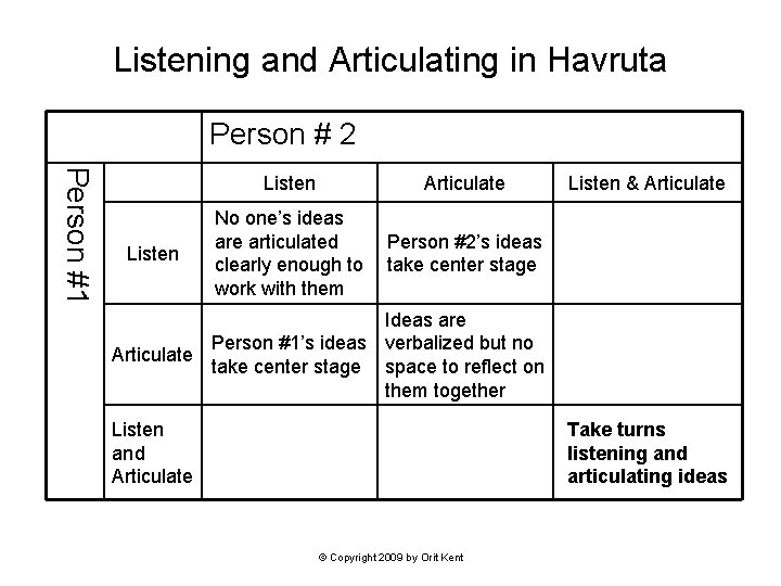 Listening and Articulating in Havruta Person # 2 Person #1 Listen Articulate No one’s