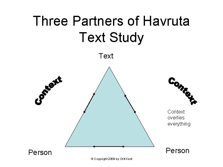 Three Partners of Havruta Text Study Text Context overlies everything Person © Copyright 2009