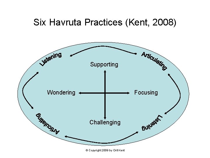 Six Havruta Practices (Kent, 2008) Supporting Wondering Focusing Challenging © Copyright 2009 by Orit