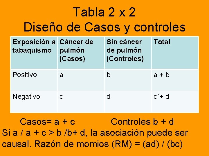 Tabla 2 x 2 Diseño de Casos y controles Exposición a Cáncer de tabaquismo