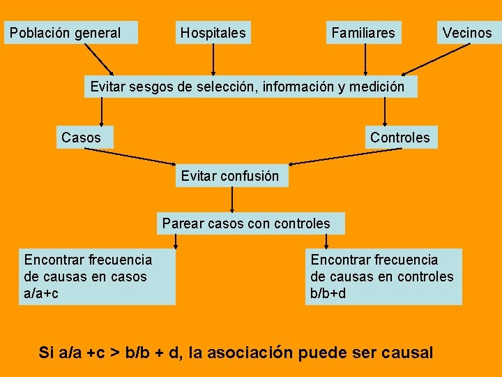 Población general Hospitales Familiares Vecinos Evitar sesgos de selección, información y medición Casos Controles