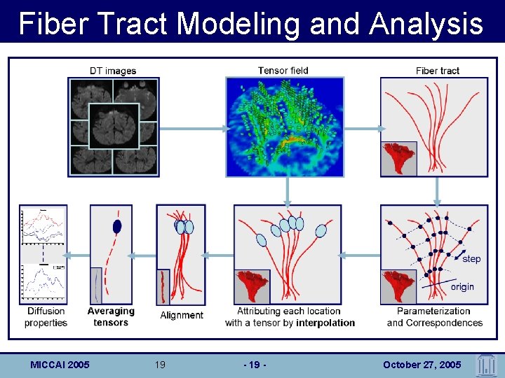 Fiber Tract Modeling and Analysis MICCAI 2005 19 - October 27, 2005 