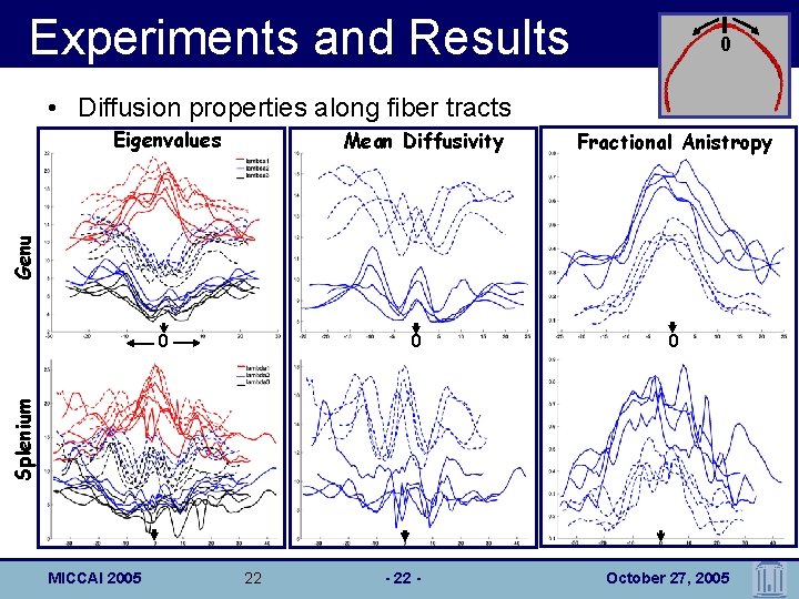 Experiments and Results 0 • Diffusion properties along fiber tracts Eigenvalues Fractional Anistropy Genu