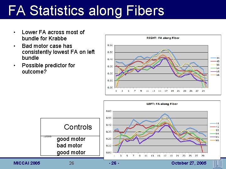 FA Statistics along Fibers • • • Lower FA across most of bundle for