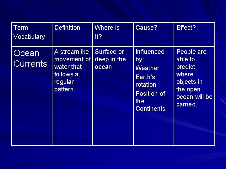 Term Vocabulary Definition Where is It? Cause? Effect? Ocean Currents A streamlike movement of Term Vocabulary Definition Where is It? Cause? Effect? Ocean Currents A streamlike movement of