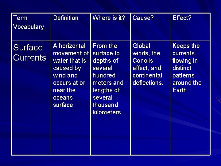Term Vocabulary Definition Where is it? Cause? Effect? Surface Currents A horizontal movement of Term Vocabulary Definition Where is it? Cause? Effect? Surface Currents A horizontal movement of