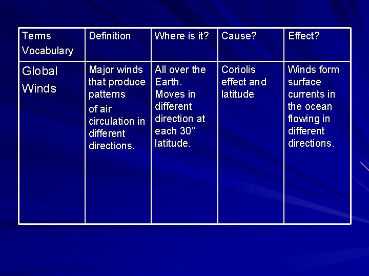 Terms Vocabulary Definition Where is it? Cause? Effect? Global Winds Major winds that produce Terms Vocabulary Definition Where is it? Cause? Effect? Global Winds Major winds that produce