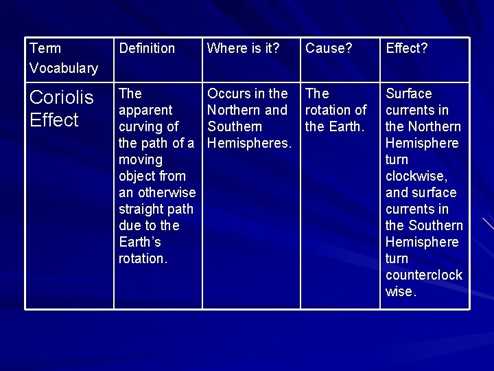 Term Vocabulary Definition Where is it? Cause? Coriolis Effect The apparent curving of the Term Vocabulary Definition Where is it? Cause? Coriolis Effect The apparent curving of the