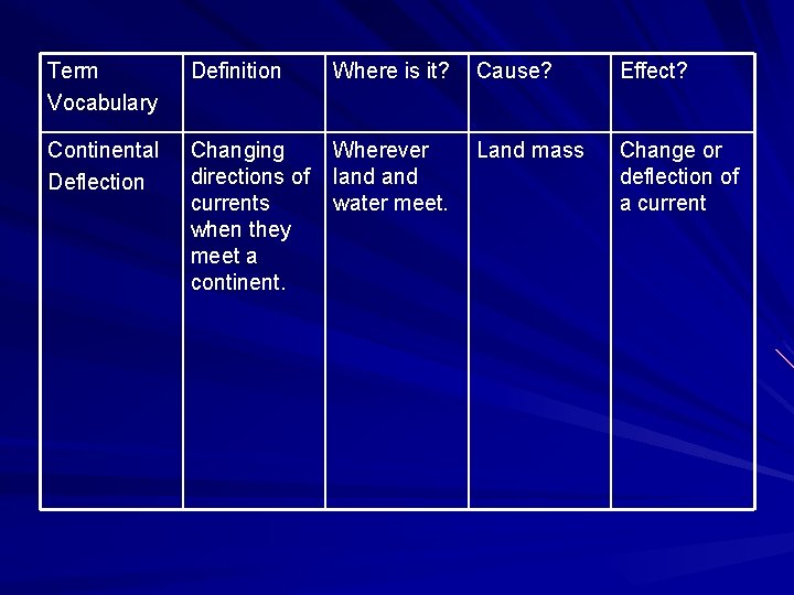 Term Vocabulary Definition Where is it? Cause? Effect? Continental Deflection Changing directions of currents Term Vocabulary Definition Where is it? Cause? Effect? Continental Deflection Changing directions of currents