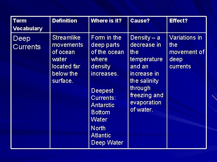 Term Vocabulary Definition Where is it? Cause? Effect? Deep Currents Streamlike movements of ocean Term Vocabulary Definition Where is it? Cause? Effect? Deep Currents Streamlike movements of ocean