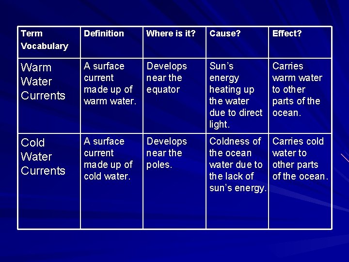 Term Vocabulary Definition Warm Water Currents Cold Water Currents Where is it? Cause? Effect? Term Vocabulary Definition Warm Water Currents Cold Water Currents Where is it? Cause? Effect?