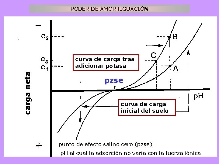 PODER DE AMORTIGUACIÓN üSuperficies de carga variable carga neta curva de carga tras adicionar