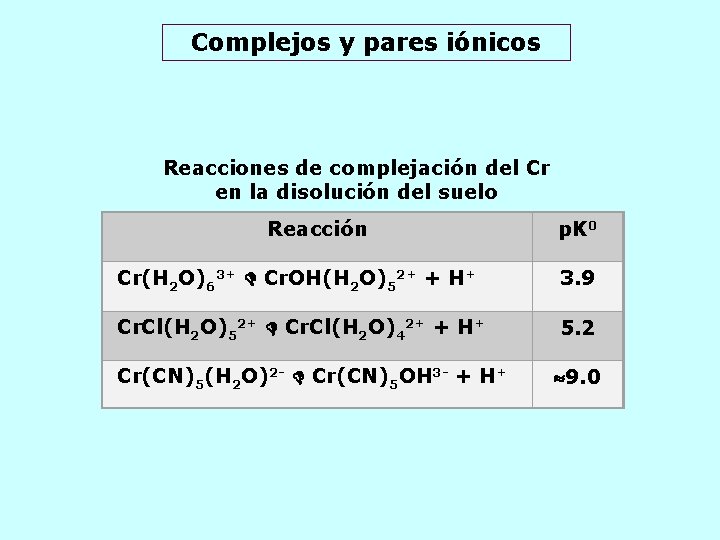 Complejos y pares iónicos Reacciones de complejación del Cr en la disolución del suelo