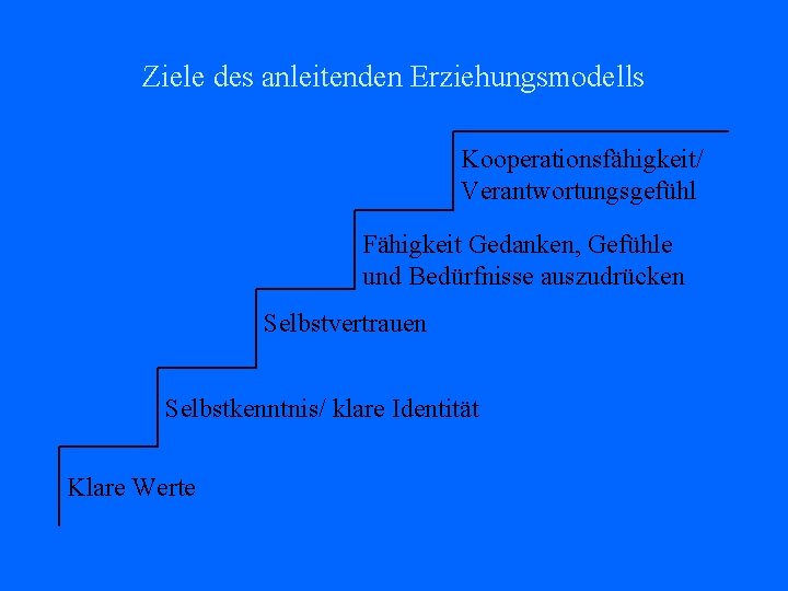 Ziele des anleitenden Erziehungsmodells Kooperationsfähigkeit/ Verantwortungsgefühl Fähigkeit Gedanken, Gefühle und Bedürfnisse auszudrücken Selbstvertrauen Selbstkenntnis/