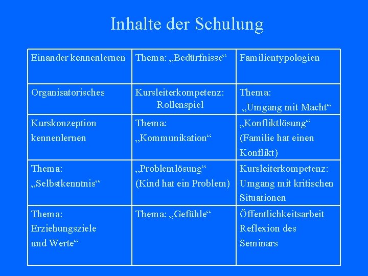 Inhalte der Schulung Einander kennenlernen Thema: „Bedürfnisse“ Familientypologien Organisatorisches Kursleiterkompetenz: Rollenspiel Thema: „Umgang mit