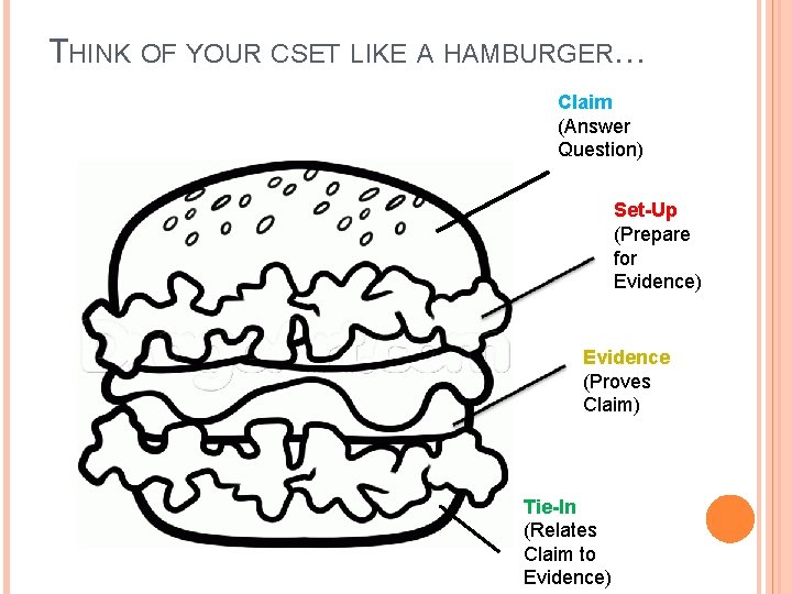 THINK OF YOUR CSET LIKE A HAMBURGER… Claim (Answer Question) Set-Up (Prepare for Evidence)