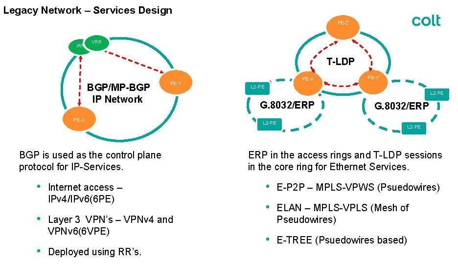 Legacy Network – Services Design PE-Z IRR VRR T-LDP BGP/MP-BGP IP Network PE-Y PE-X