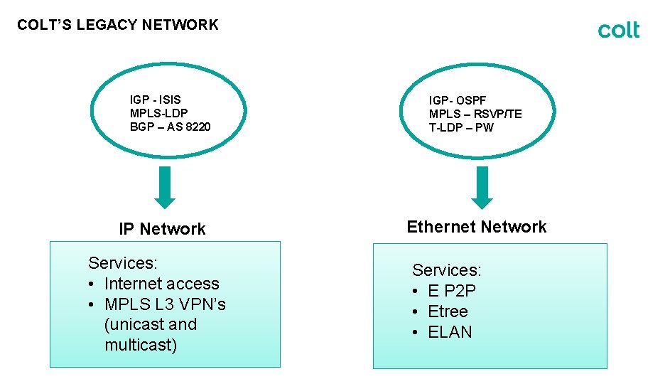 COLT’S LEGACY NETWORK IGP - ISIS MPLS-LDP BGP – AS 8220 IP Network Services: