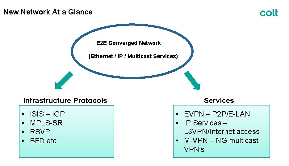 New Network At a Glance E 2 E Converged Network (Ethernet / IP /