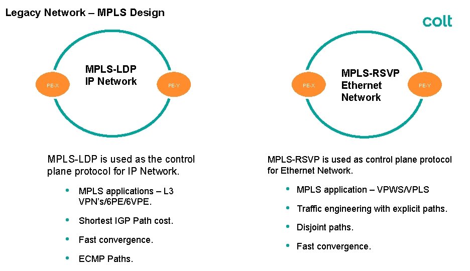 Legacy Network – MPLS Design MPLS-LDP IP Network PE-X PE-Y MPLS-LDP is used as