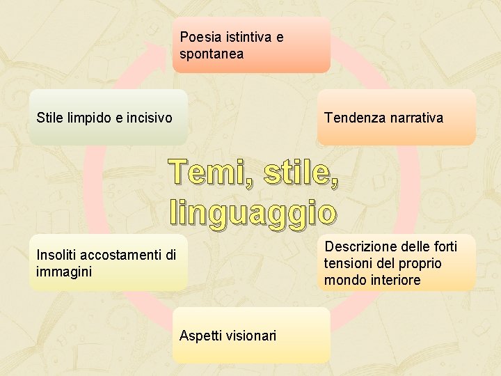 Poesia istintiva e spontanea Stile limpido e incisivo Tendenza narrativa Temi, stile, linguaggio Insoliti Poesia istintiva e spontanea Stile limpido e incisivo Tendenza narrativa Temi, stile, linguaggio Insoliti