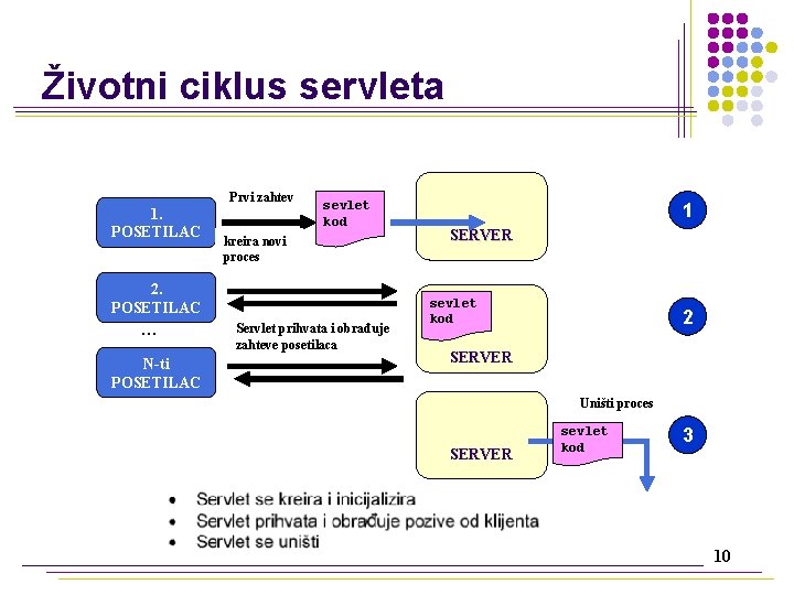 Životni ciklus servleta Prvi zahtev 1. POSETILAC sevlet kod kreira novi proces 2. POSETILAC