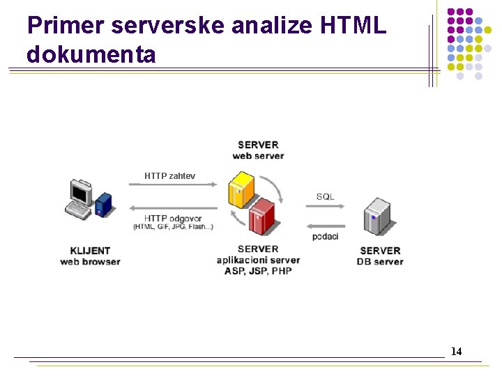 Primer serverske analize HTML dokumenta HTTP zahtev 14 