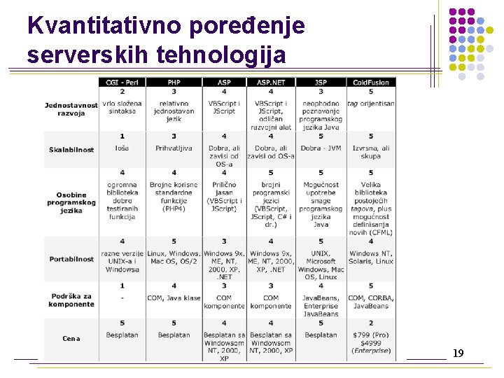 Kvantitativno poređenje serverskih tehnologija Cena 19 