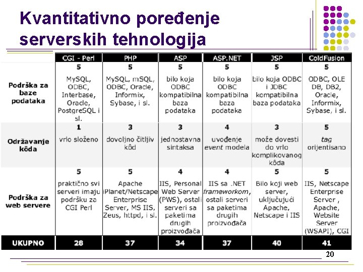 Kvantitativno poređenje serverskih tehnologija 20 