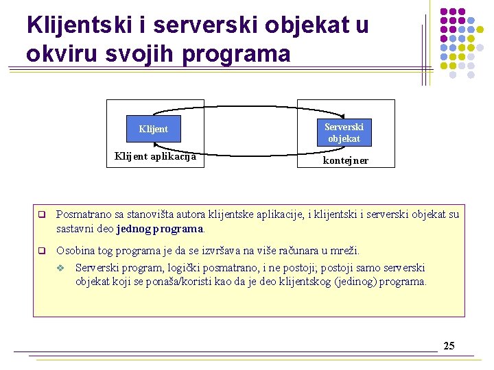 Klijentski i serverski objekat u okviru svojih programa Klijent Serverski objekat Klijent aplikacija kontejner