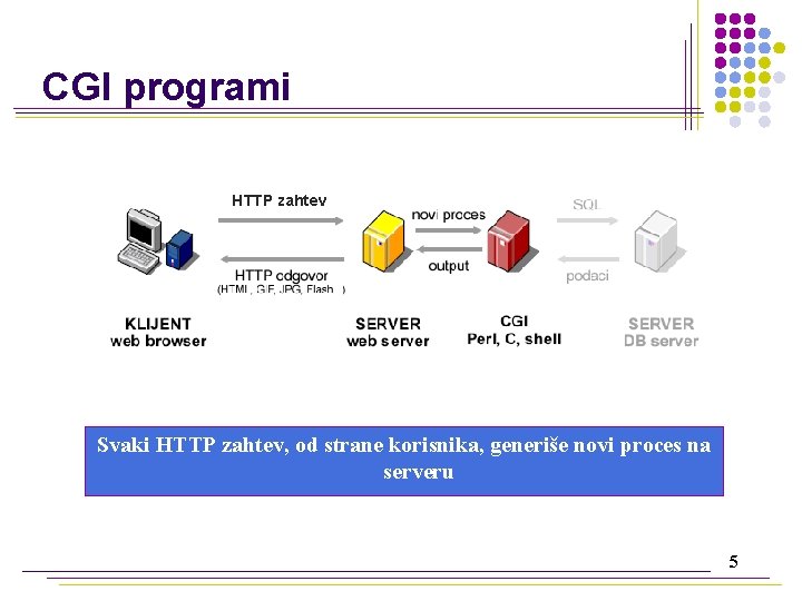 CGI programi HTTP zahtev Svaki HTTP zahtev, od strane korisnika, generiše novi proces na