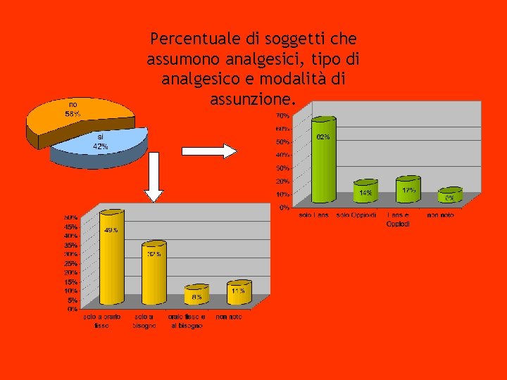 Dott. L. Pasquariello S. S. Terapia Antalgica Percentuale di soggetti che assumono analgesici, tipo