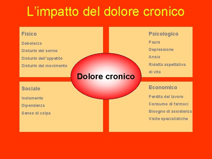 L’impatto del dolore cronico Fisico Psicologico Debolezza Paura Disturbi del sonno Depressione Disturbi dell’appetito