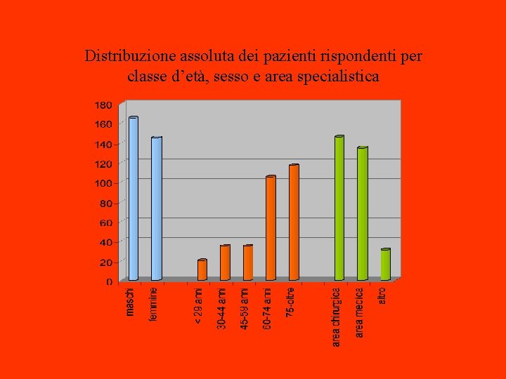 Dott. L. Pasquariello S. S. Terapia Antalgica Distribuzione assoluta dei pazienti rispondenti per classe