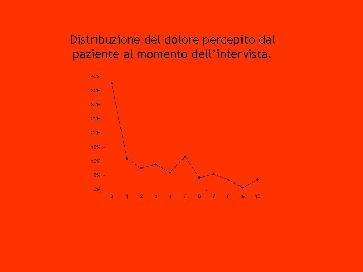 Dott. L. Pasquariello S. S. Terapia Antalgica Distribuzione del dolore percepito dal paziente al