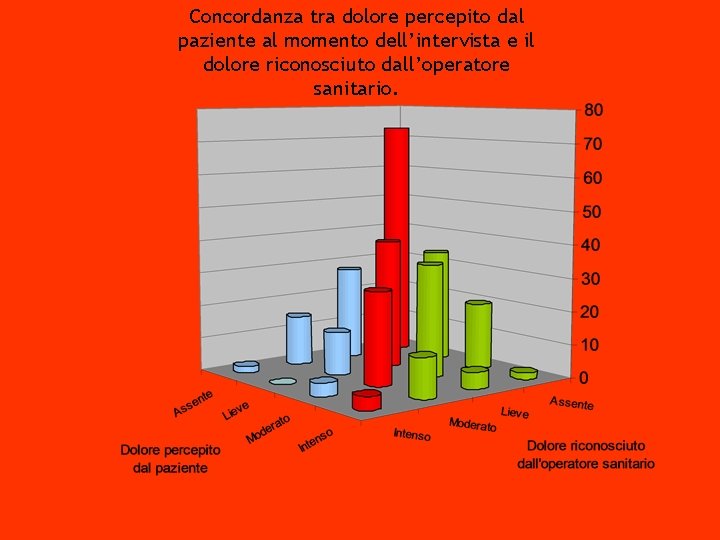 Dott. L. Pasquariello S. S. Terapia Antalgica Verso un Ospedale senza dolore volere-sapere-agire Concordanza